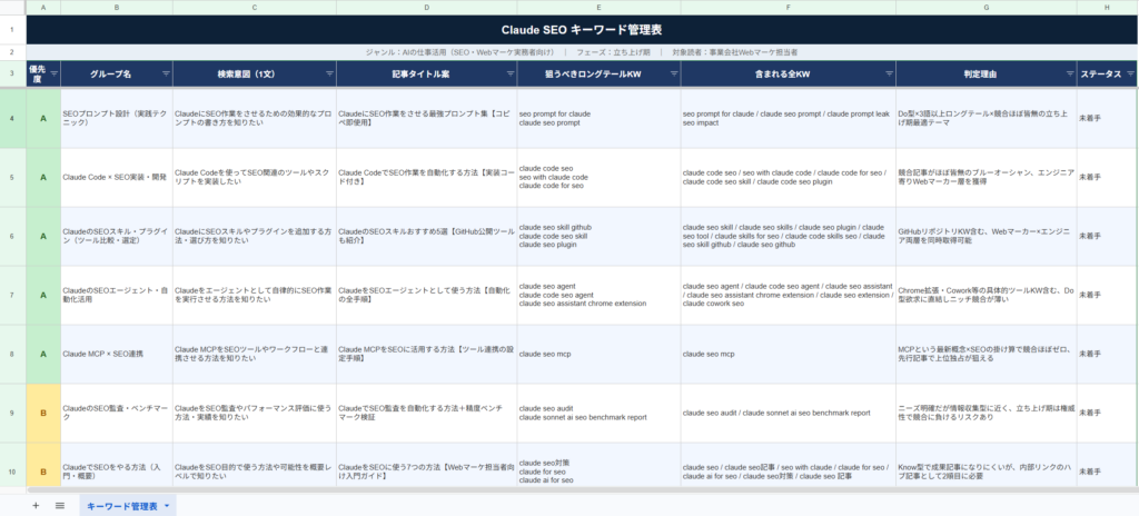 Claudeが出力したExcelファイルの中身。優先度A/B/Cが色分けされ、グループ名・検索意図・記事タイトル案・ロングテールKW・含まれる全KW・判定理由・ステータスの列が並んでいる画面