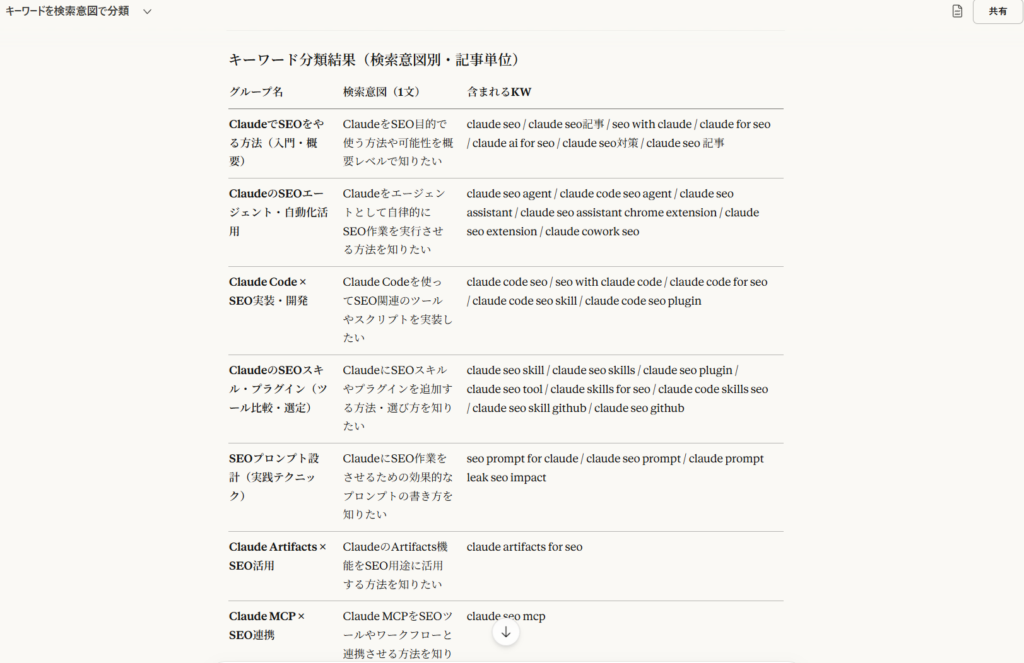 改善プロンプトの出力続き。検索意図別にグルーピングされたキーワード一覧の表が続いており、記事化の方向性が一目で判断できる状態(成功例・2枚目)