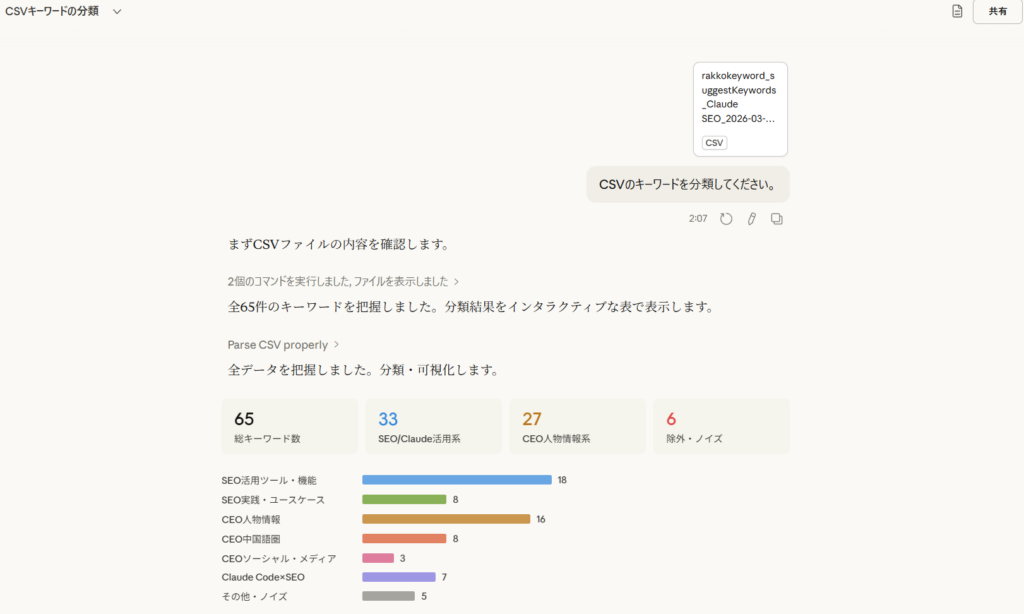 「CSVのキーワードを分類してください」という短いプロンプトをClaudeに送信したところ、カテゴリ別の棒グラフや分類サマリーなど情報量の多い出力が返ってきている画面(失敗例・1枚目)