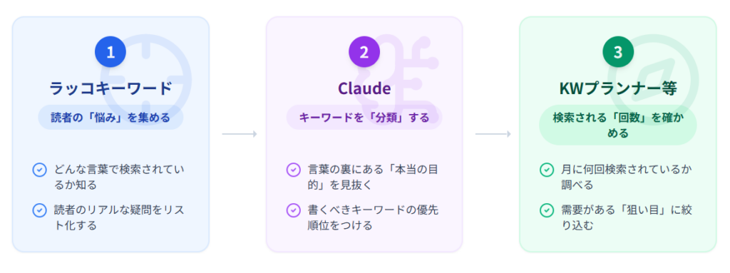 らっこキーワードでKW候補を集め、Claudeがキーワードを分類し、KWプランナー等で検索回数を確かめるという3段階の役割分担を示したフロー図