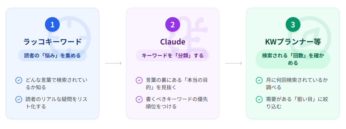 ラッコキーワード、Claude、KWプランナーのそれぞれのできること、役割を図式化した画像