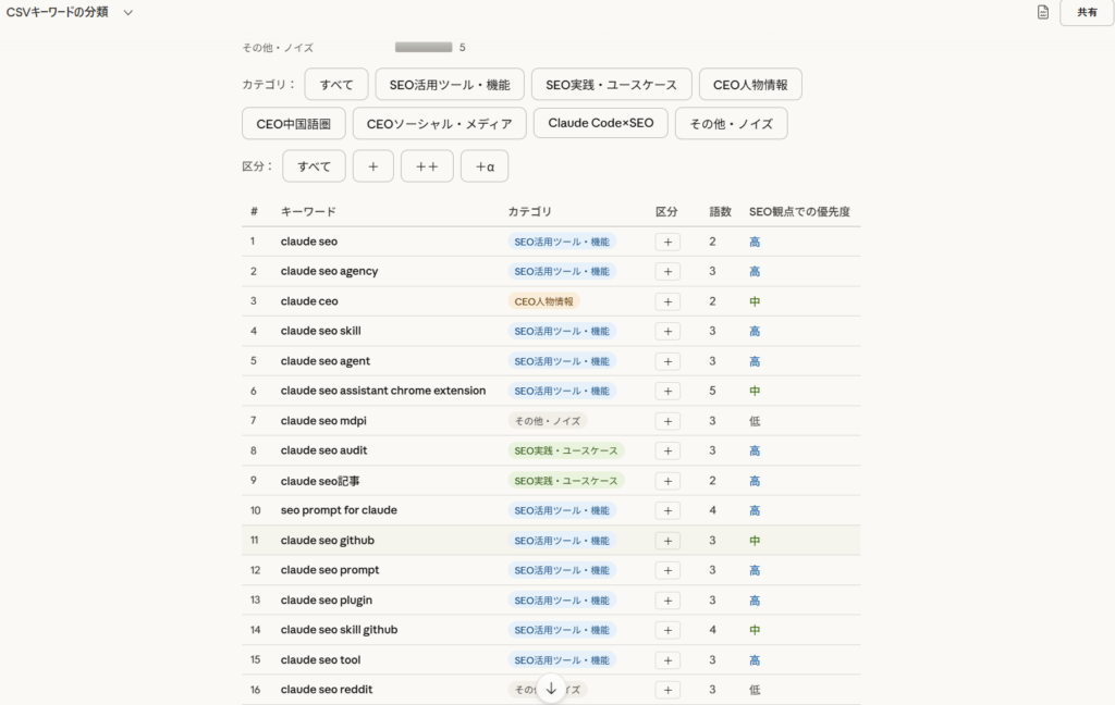 失敗プロンプトの出力続き。キーワードの詳細リストが表示されているが、どのKWで記事を書くべきかの判断軸が見えない状態(失敗例・2枚目)