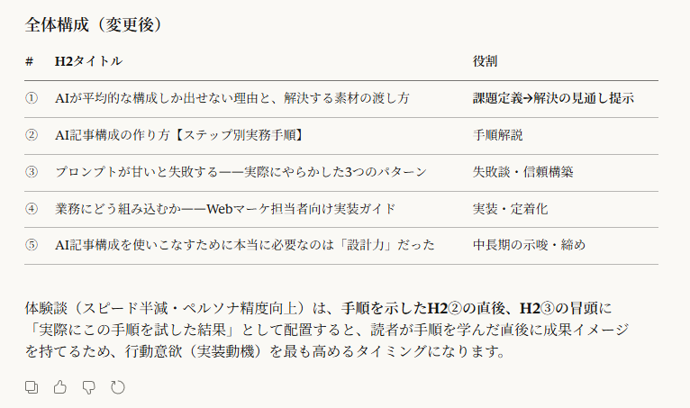 修正後の全体構成テーブル。H2①〜⑤のタイトルと各H2の役割が一覧で表示されている